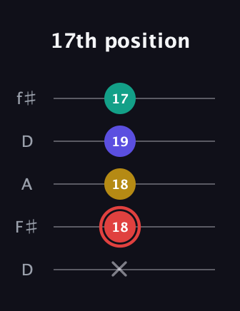 C Diminished 7th Sharp 9th guitar tab — 17th position (x 18 18 19 17) in Open D (f♯DF♯AD)