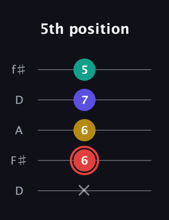 C Diminished 7th Sharp 9th guitar tab — 5th position (x 6 6 7 5) in Open D (f♯DF♯AD)