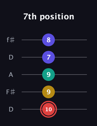 C Diminished 7th Sharp 9th guitar tab — 7th position (10 9 9 7 8) in Open D (f♯DF♯AD)