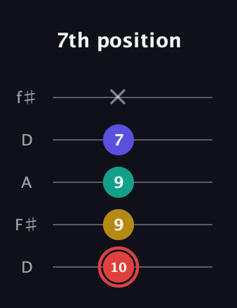 C Diminished 7th Sharp 9th guitar tab — 7th position (10 9 9 7 x) in Open D (f♯DF♯AD)