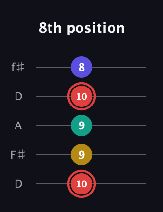 C Diminished 7th Sharp 9th guitar tab — 8th position (10 9 9 10 8) in Open D (f♯DF♯AD)