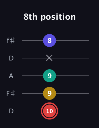 C Diminished 7th Sharp 9th guitar tab — 8th position (10 9 9 x 8) in Open D (f♯DF♯AD)