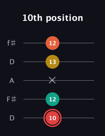 C Diminished Flat 9th guitar tab — 10th position (10 12 x 13 12) in Open D (f♯DF♯AD)
