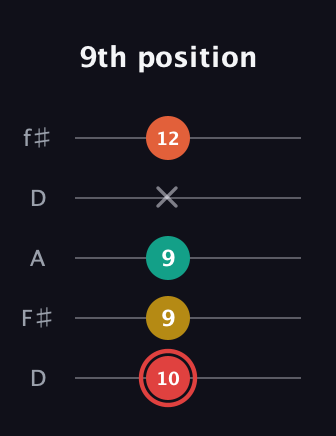 C Diminished Flat 9th guitar tab — 9th position (10 9 9 x 12) in Open D (f♯DF♯AD)