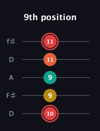 C Diminished Flat 9th guitar tab — 9th position (10 9 9 11 11) in Open D (f♯DF♯AD)