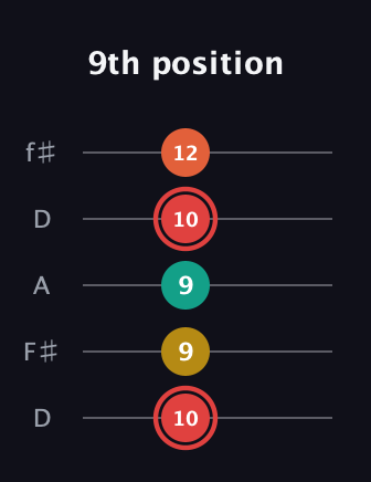 C Diminished Flat 9th guitar tab — 9th position (10 9 9 10 12) in Open D (f♯DF♯AD)