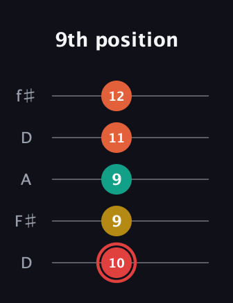 C Diminished Flat 9th guitar tab — 9th position (10 9 9 11 12) in Open D (f♯DF♯AD)