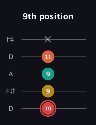 C Diminished Flat 9th guitar tab — 9th position (10 9 9 11 x) in Open D (f♯DF♯AD)