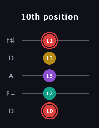 C Diminished Sharp 13th guitar tab — 10th position (10 12 13 13 11) in Open D (f♯DF♯AD)