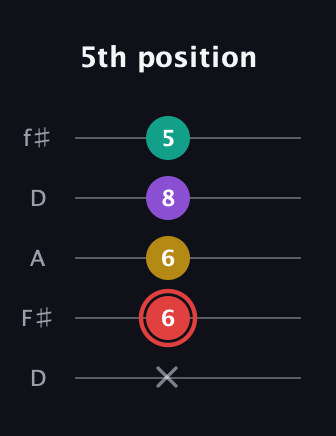 C Diminished Sharp 13th guitar tab — 5th position (x 6 6 8 5) in Open D (f♯DF♯AD)