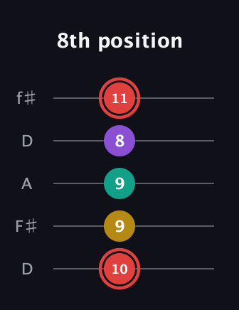 C Diminished Sharp 13th guitar tab — 8th position (10 9 9 8 11) in Open D (f♯DF♯AD)