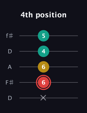 C Diminished Sharp 9th guitar tab — 4th position (x 6 6 4 5) in Open D (f♯DF♯AD)