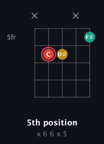 C Diminished Sharp 9th guitar chord — 5th position (x 6 6 x 5) fretboard diagram in Open D (f♯DF♯AD)