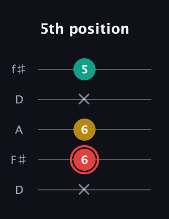 C Diminished Sharp 9th guitar tab — 5th position (x 6 6 x 5) in Open D (f♯DF♯AD)