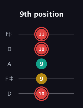 C Diminished Sharp 9th guitar tab — 9th position (10 9 9 10 11) in Open D (f♯DF♯AD)