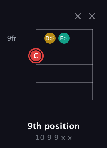 C Diminished Sharp 9th guitar chord — 9th position (10 9 9 x x) fretboard diagram in Open D (f♯DF♯AD)