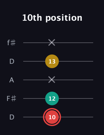 C Diminished guitar tab — 10th position (10 12 x 13 x) in Open D (f♯DF♯AD)