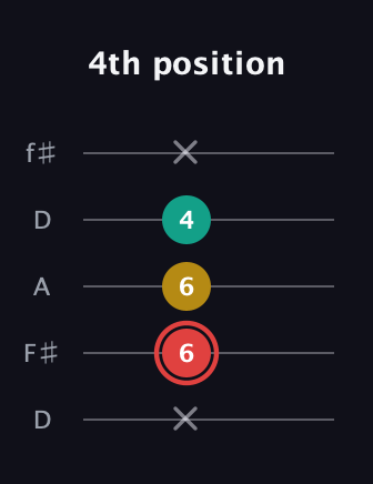 C Diminished guitar tab — 4th position (x 6 6 4 x) in Open D (f♯DF♯AD)