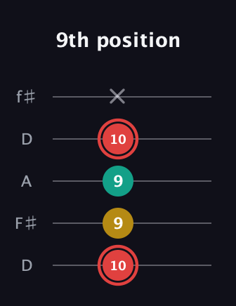 C Diminished guitar tab — 9th position (10 9 9 10 x) in Open D (f♯DF♯AD)