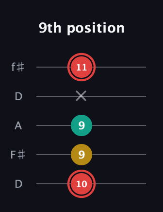 C Diminished guitar tab — 9th position (10 9 9 x 11) in Open D (f♯DF♯AD)
