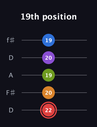 C Dominant 9th Sharp 5th guitar tab — 19th position (22 20 19 20 19) in Open D (f♯DF♯AD)