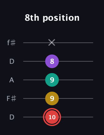 C Half-Diminished 7th Sharp 13th guitar tab — 8th position (10 9 9 8 x) in Open D (f♯DF♯AD)