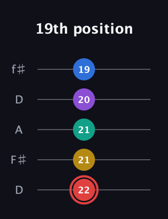 C Half-Diminished 7th Sharp 5th guitar tab — 19th position (22 21 21 20 19) in Open D (f♯DF♯AD)