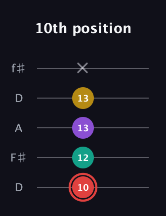 C Half-Diminished 7th Sharp 9th guitar tab — 10th position (10 12 13 13 x) in Open D (f♯DF♯AD)