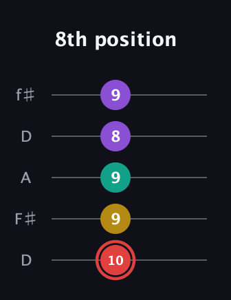 C Half-Diminished 7th Sharp 9th guitar tab — 8th position (10 9 9 8 9) in Open D (f♯DF♯AD)