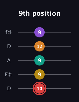 C Half-Diminished 9th Sharp 13th guitar tab — 9th position (10 9 9 12 9) in Open D (f♯DF♯AD)