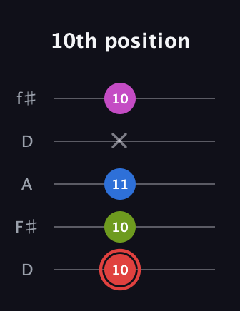 C Major 7th Sharp 5th guitar tab — 10th position (10 10 11 x 10) in Open D (f♯DF♯AD)
