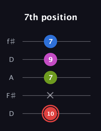 C Major 7th Sharp 5th guitar tab — 7th position (10 x 7 9 7) in Open D (f♯DF♯AD)