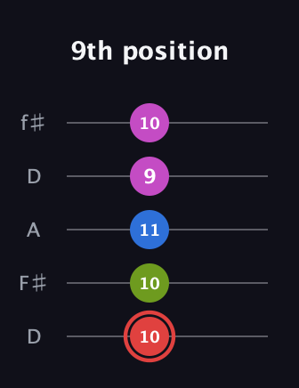 C Major 7th Sharp 5th guitar tab — 9th position (10 10 11 9 10) in Open D (f♯DF♯AD)