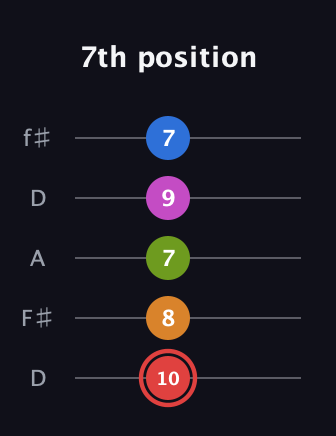 C Major 9th Sharp 5th guitar tab — 7th position (10 8 7 9 7) in Open D (f♯DF♯AD)
