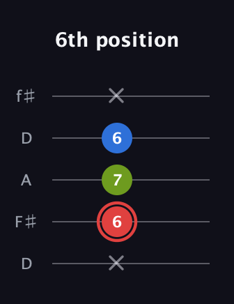 C Major Sharp 5th guitar tab — 6th position (x 6 7 6 x) in Open D (f♯DF♯AD)