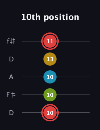 C Major Sharp 9th guitar tab — 10th position (10 10 10 13 11) in Open D (f♯DF♯AD)