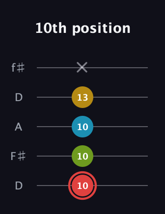 C Major Sharp 9th guitar tab — 10th position (10 10 10 13 x) in Open D (f♯DF♯AD)