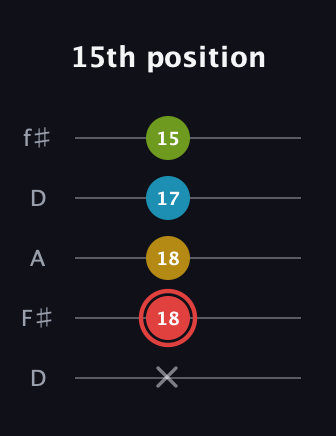 C Major Sharp 9th guitar tab — 15th position (x 18 18 17 15) in Open D (f♯DF♯AD)