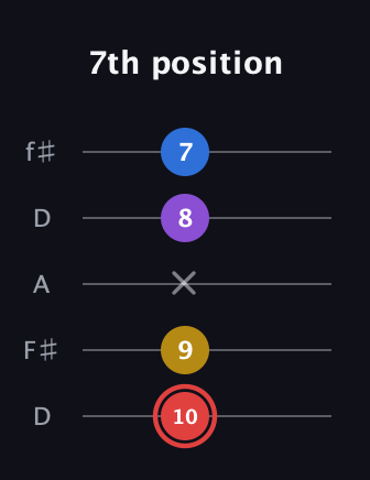 C Minor 7th Sharp 5th guitar tab — 7th position (10 9 x 8 7) in Open D (f♯DF♯AD)