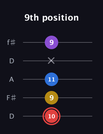 C Minor 7th Sharp 5th guitar tab — 9th position (10 9 11 x 9) in Open D (f♯DF♯AD)