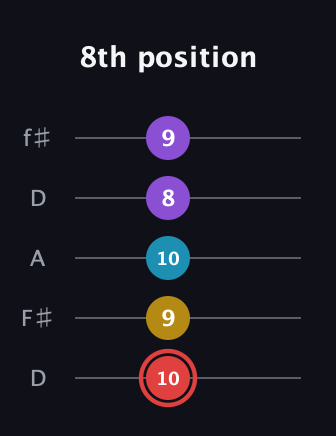 C Minor Sharp 13th guitar tab — 8th position (10 9 10 8 9) in Open D (f♯DF♯AD)