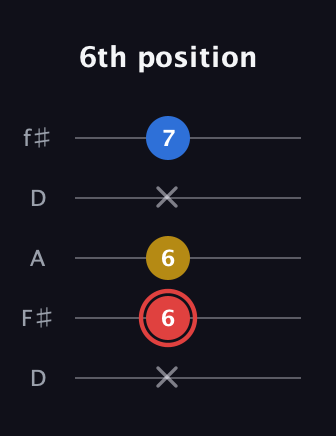C Minor Sharp 5th guitar tab — 6th position (x 6 6 x 7) in Open D (f♯DF♯AD)