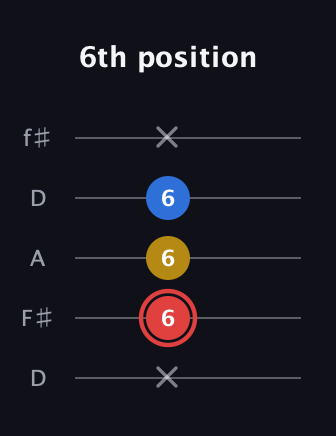 C Minor Sharp 5th guitar tab — 6th position (x 6 6 6 x) in Open D (f♯DF♯AD)