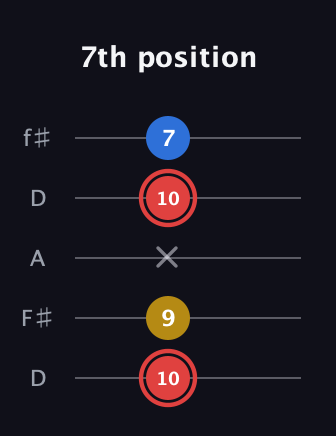 C Minor Sharp 5th guitar tab — 7th position (10 9 x 10 7) in Open D (f♯DF♯AD)