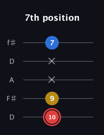 C Minor Sharp 5th guitar tab — 7th position (10 9 x x 7) in Open D (f♯DF♯AD)