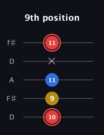 C Minor Sharp 5th guitar tab — 9th position (10 9 11 x 11) in Open D (f♯DF♯AD)