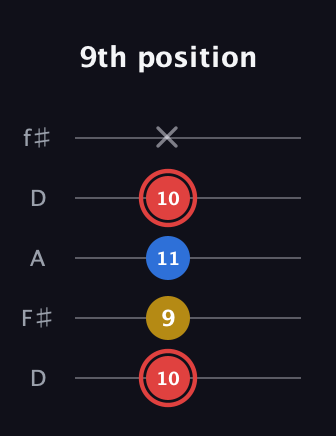 C Minor Sharp 5th guitar tab — 9th position (10 9 11 10 x) in Open D (f♯DF♯AD)