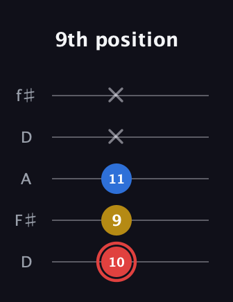 C Minor Sharp 5th guitar tab — 9th position (10 9 11 x x) in Open D (f♯DF♯AD)