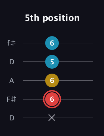 C Minor Sharp 9th guitar tab — 5th position (x 6 6 5 6) in Open D (f♯DF♯AD)