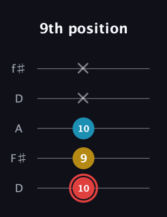 C Minor Sharp 9th guitar tab — 9th position (10 9 10 x x) in Open D (f♯DF♯AD)